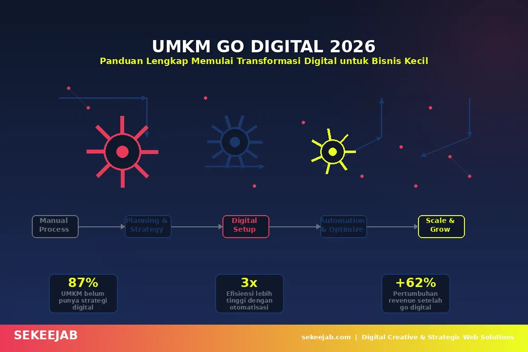 UMKM Go Digital 2026: Panduan Lengkap Memulai Transformasi Digital untuk Bisnis Kecil