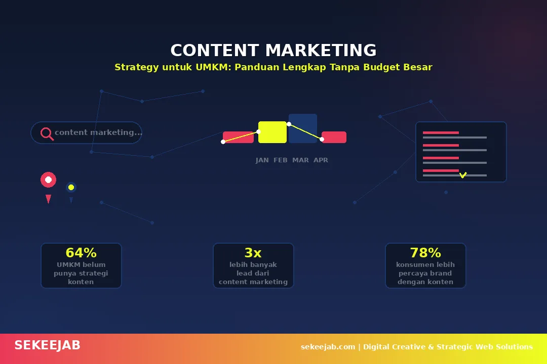 Content Marketing Strategy untuk UMKM: Panduan Lengkap Menarik Pelanggan Tanpa Budget Iklan Besar