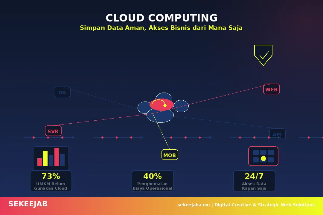 Cloud Computing untuk UMKM: Panduan Lengkap Simpan Data Aman dan Kelola Bisnis dari Mana Saja